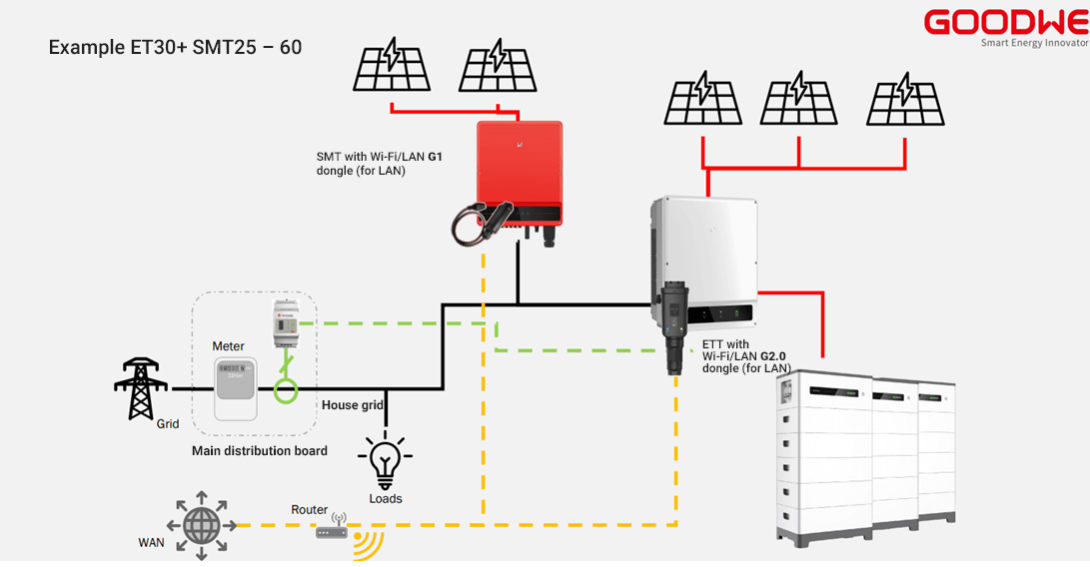 GoodWe Commercal Inverters Combined with other elements